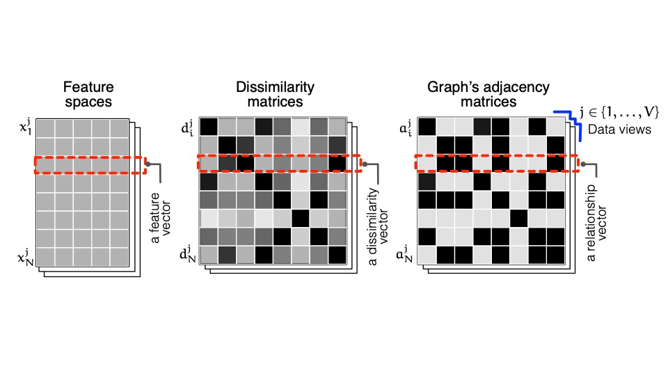 Evolutionary Clustering and Community Detection