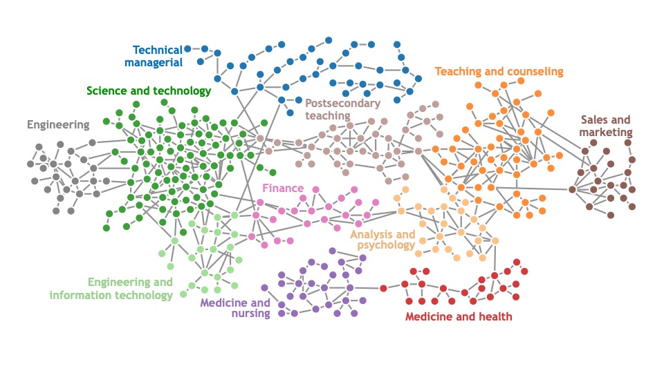 C3-IoC: A Career Guidance System for Assessing Student Skills using Machine Learning and Network Visualisation