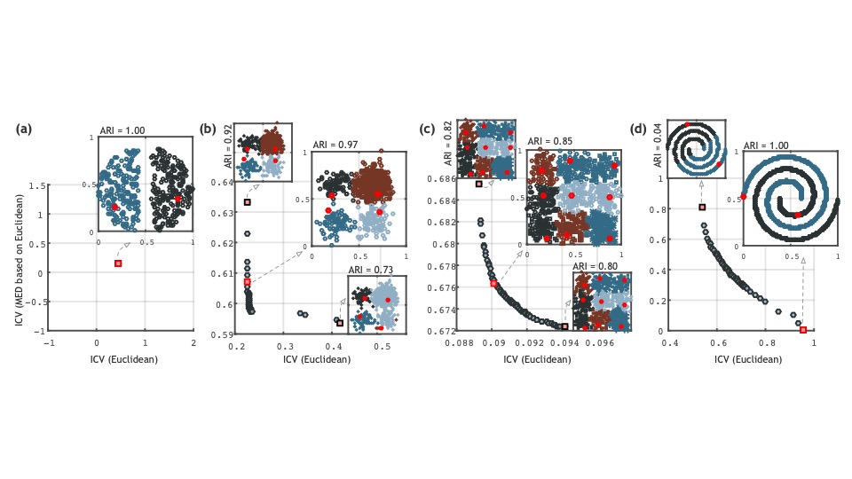 Many-view Clustering: An Illustration using Multiple Dissimilarity Measures