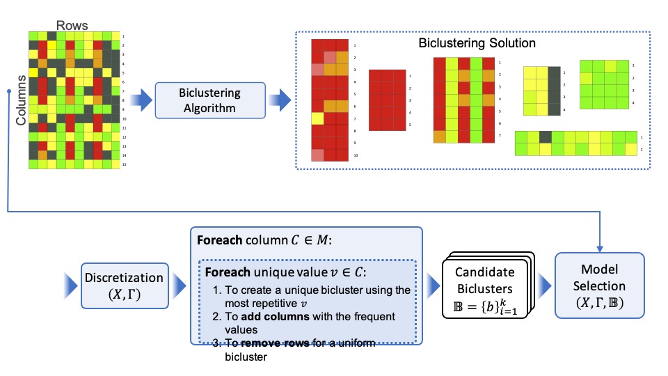 HBIC: A Biclustering Algorithm for Heterogeneous Datasets