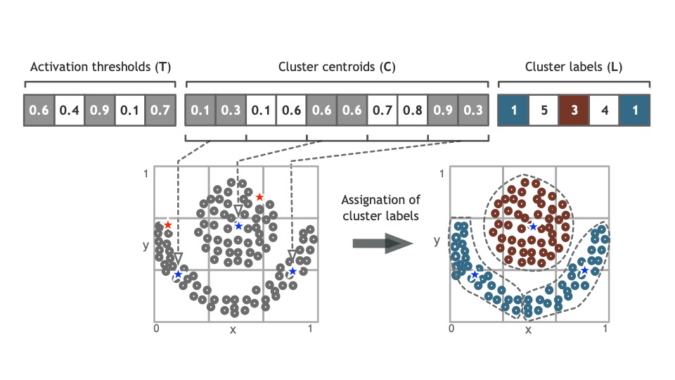 Evolutionary Clustering Using Multi-prototype Representation and Connectivity Criterion