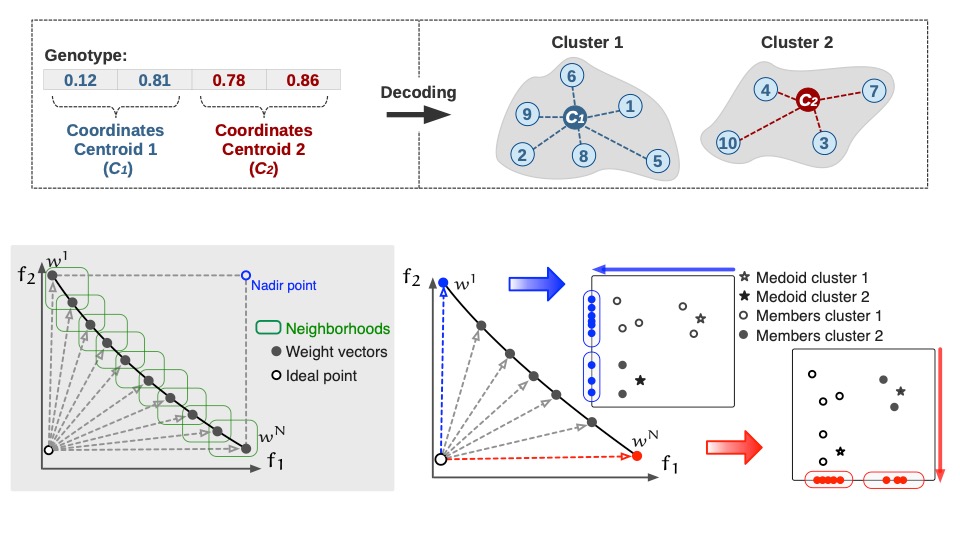 An Evolutionary Many-objective Approach to Multiview Clustering using Feature and Relational Data