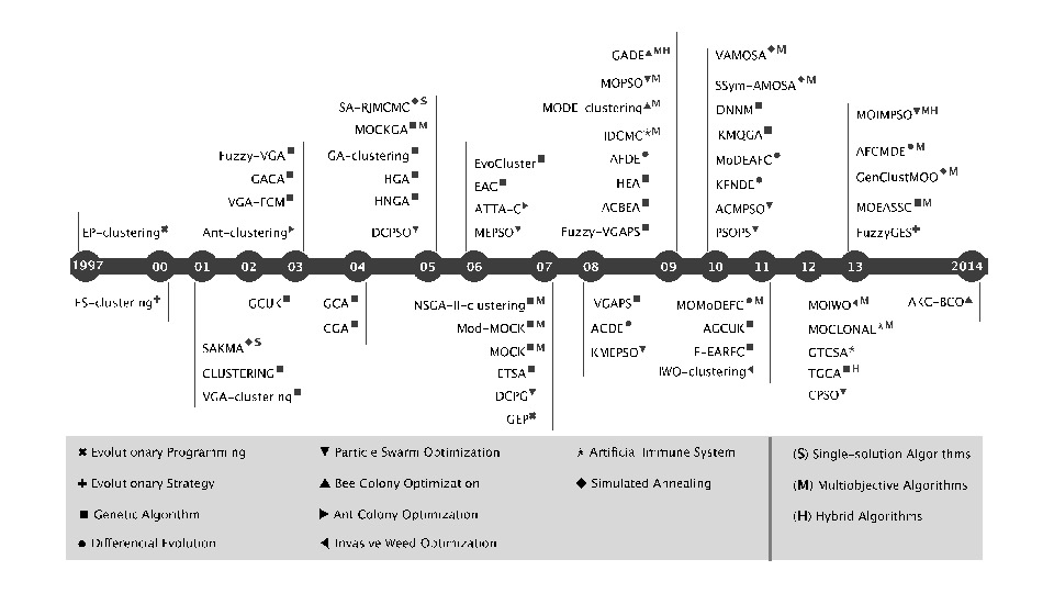 Automatic Clustering Using Nature-inspired Metaheuristics: A Survey