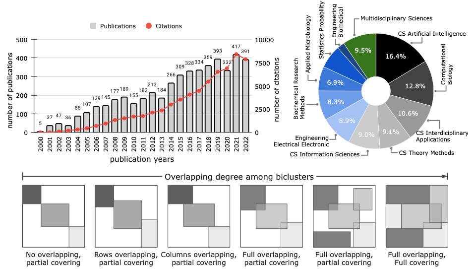 Metaheuristic Biclustering Algorithms: From State-of-the-Art to Future Opportunities